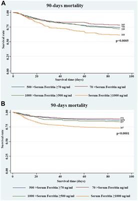 Serum ferritin and the risk of short-term mortality in critically ill patients with chronic heart failure: a retrospective cohort study